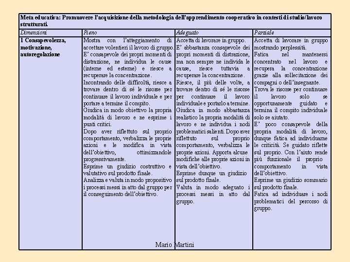 Meta educativa: Promuovere l’acquisizione della metodologia dell’apprendimento cooperativo in contesti di studio/lavoro strutturati. Dimensioni