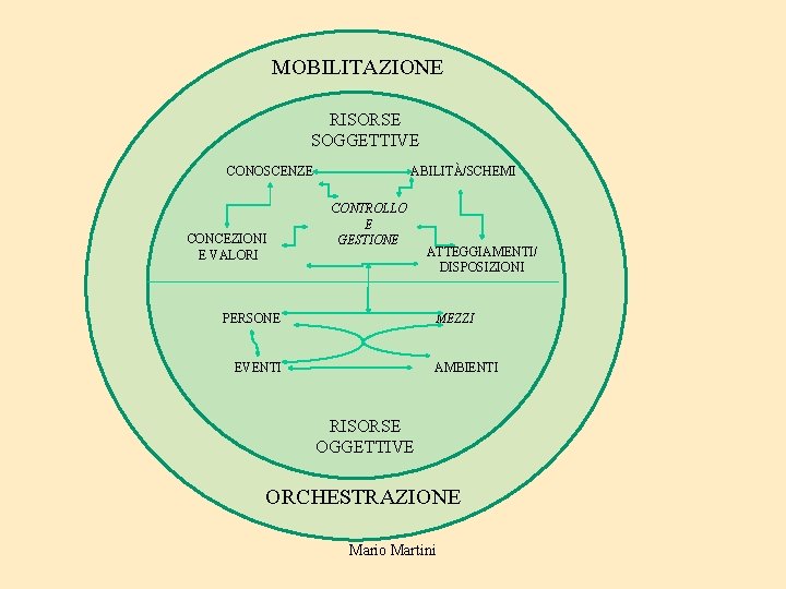 MOBILITAZIONE RISORSE SOGGETTIVE CONOSCENZE CONCEZIONI E VALORI ABILITÀ/SCHEMI CONTROLLO E GESTIONE PERSONE ATTEGGIAMENTI/ DISPOSIZIONI