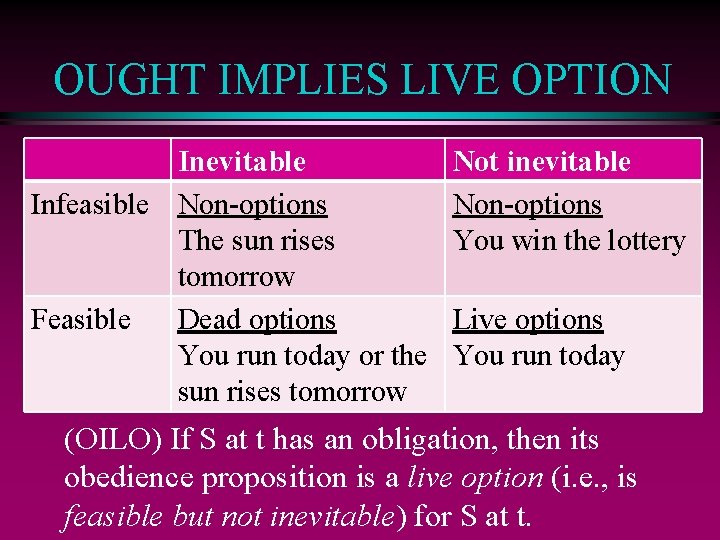 OUGHT IMPLIES LIVE OPTION Inevitable Infeasible Non-options The sun rises tomorrow Feasible Dead options