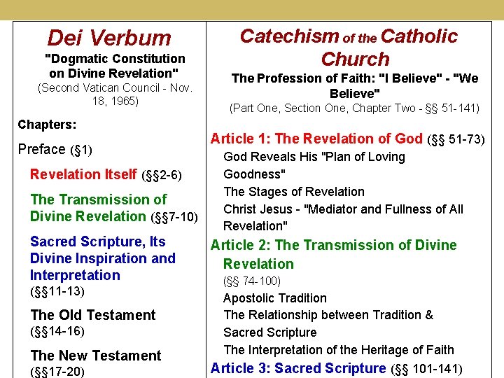 Catechism of the Catholic Church Dei Verbum "Dogmatic Constitution on Divine Revelation" The Profession