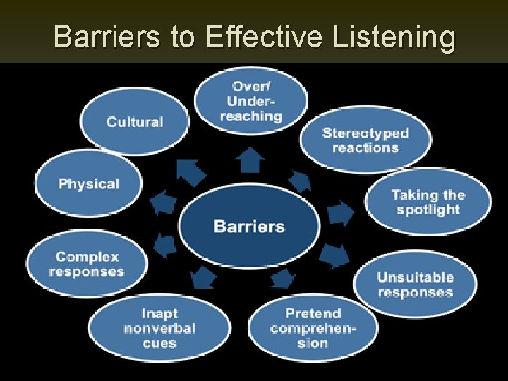 Barriers to Effective Listening 