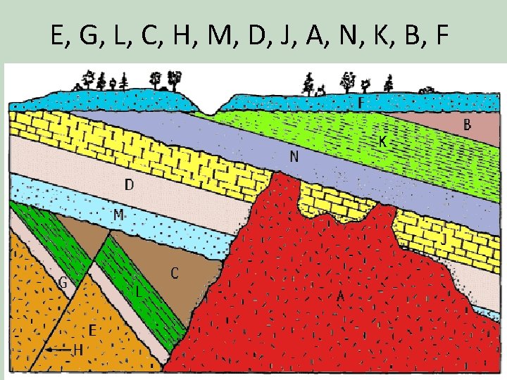 E, G, L, C, H, M, D, J, A, N, K, B, F 