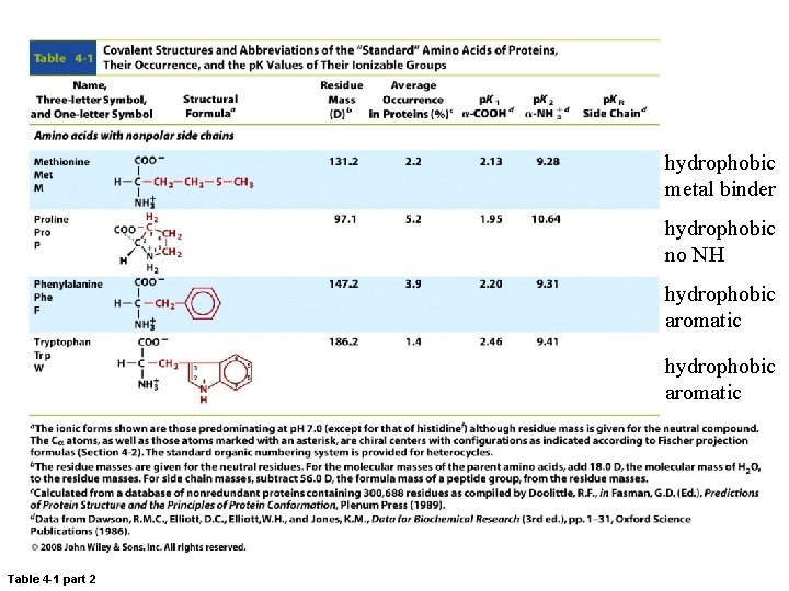 hydrophobic metal binder hydrophobic no NH hydrophobic aromatic Table 4 -1 part 2 