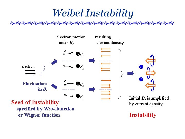 Weibel Instability electron motion under Bz e electron Fluctuations in Bz resulting current density