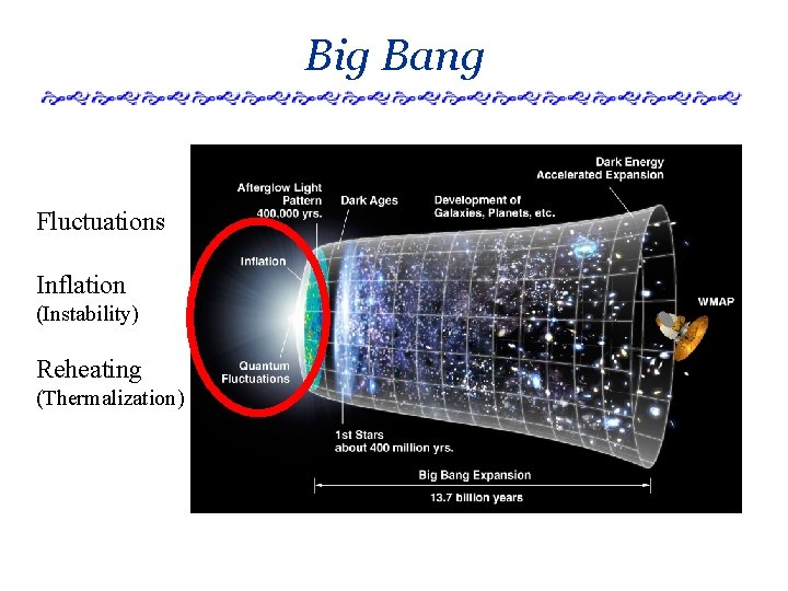 Big Bang Fluctuations Inflation (Instability) Reheating (Thermalization) 