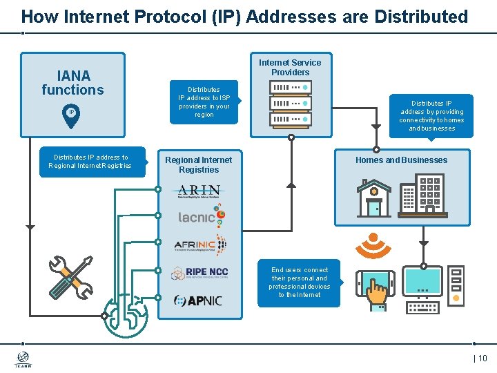 How Internet Protocol (IP) Addresses are Distributed IANA functions IP Distributes IP address to