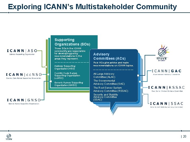 Exploring ICANN’s Multistakeholder Community Supporting Organizations (SOs) Three SOs in the ICANN community are