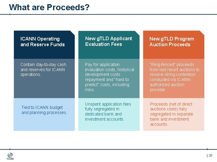 What are Proceeds? ICANN Operating and Reserve Funds New g. TLD Applicant Evaluation Fees