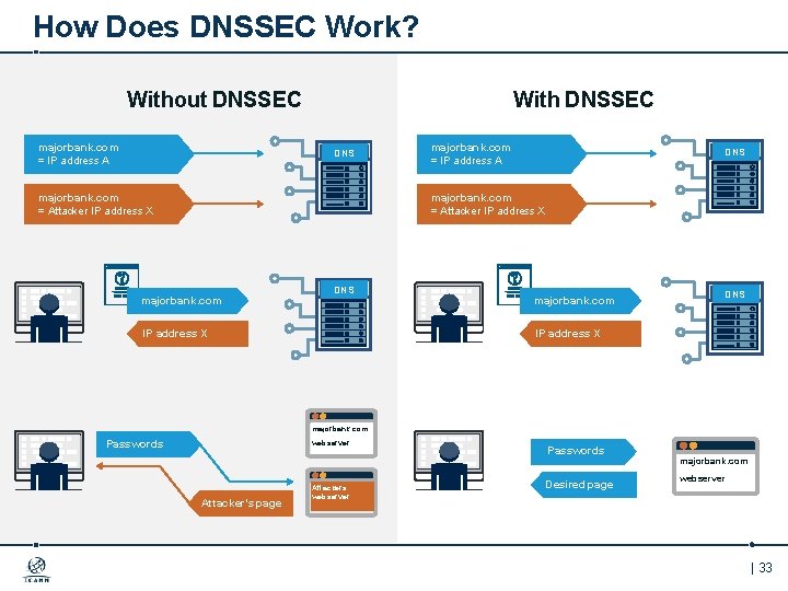 How Does DNSSEC Work? Without DNSSEC majorbank. com = IP address A With DNSSEC