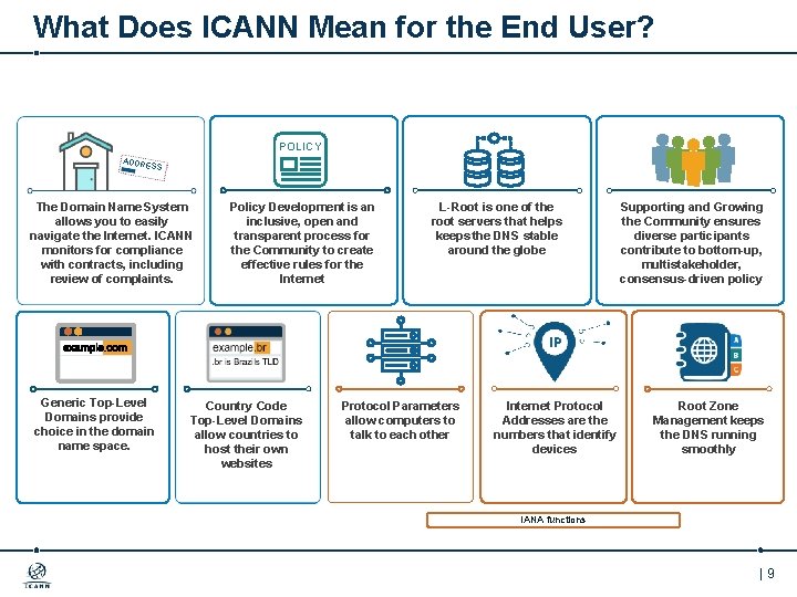 What Does ICANN Mean for the End User? POLICY ADDRE SS The Domain Name
