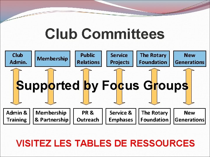 Club Committees Club Admin. Membership Public Relations Service Projects The Rotary Foundation New Generations