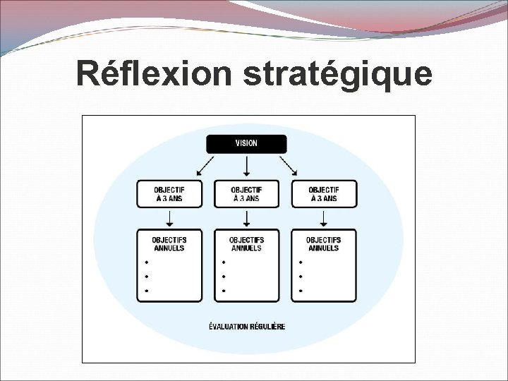 Réflexion stratégique 