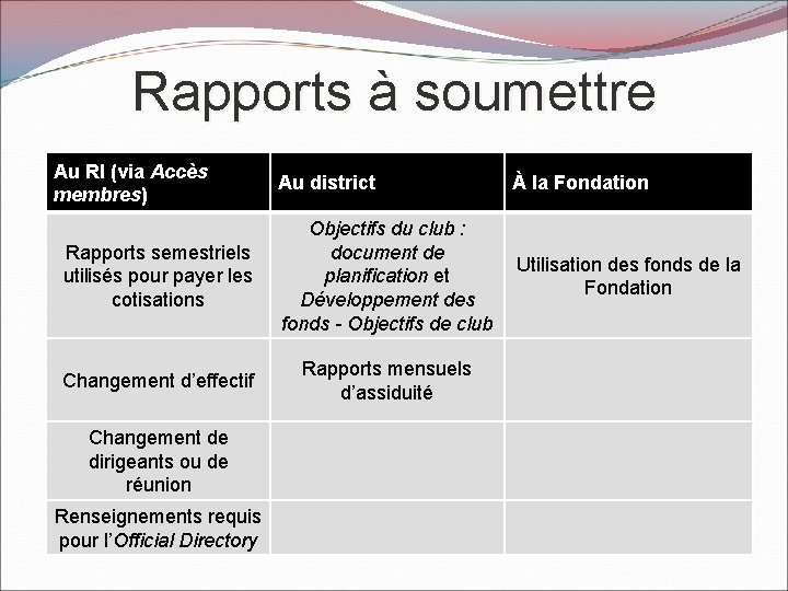 Rapports à soumettre Au RI (via Accès membres) Au district À la Fondation Rapports