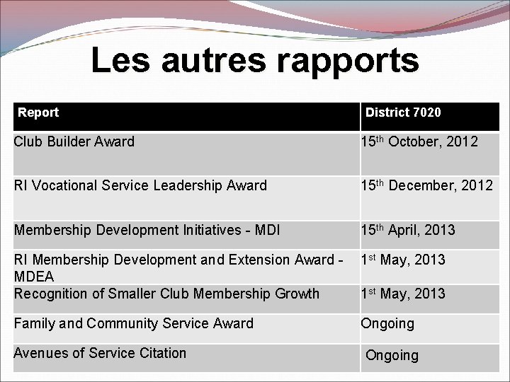 Les autres rapports Report District 7020 Club Builder Award 15 th October, 2012 RI