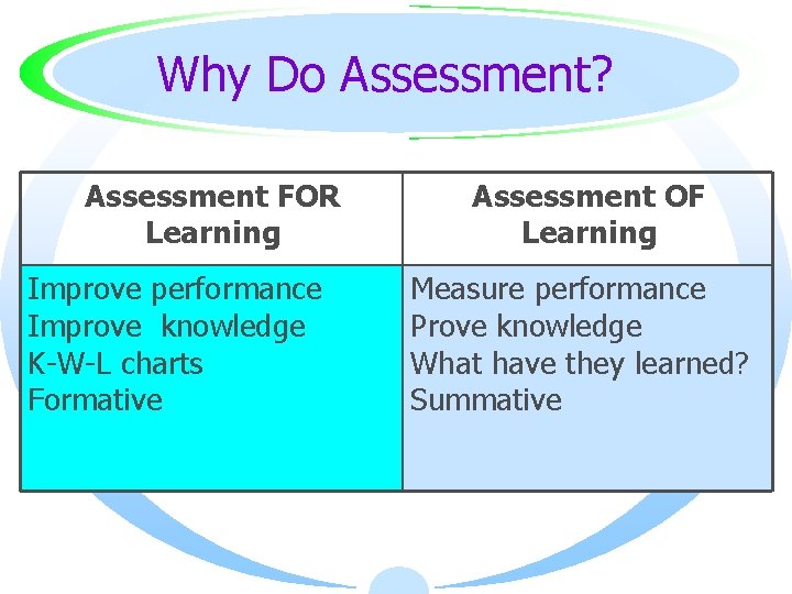 Why Do Assessment? Assessment FOR Learning Improve performance Improve knowledge K-W-L charts Formative Assessment