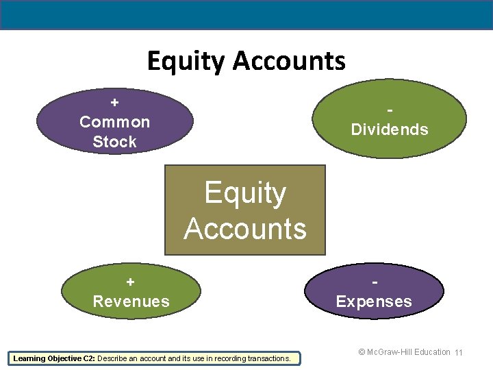 Equity Accounts + Common Stock Dividends Equity Accounts + Revenues Learning Objective C 2: