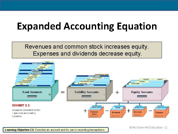 Expanded Accounting Equation Revenues and common stock increases equity. Expenses and dividends decrease equity.
