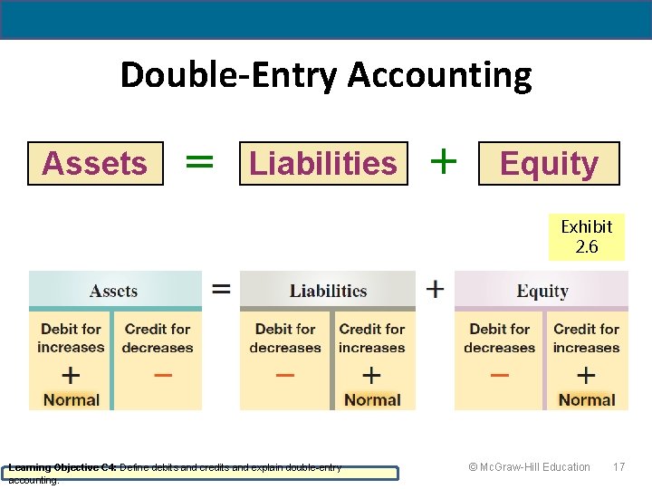 Double-Entry Accounting Assets = Liabilities + Equity Exhibit 2. 6 Learning Objective C 4:
