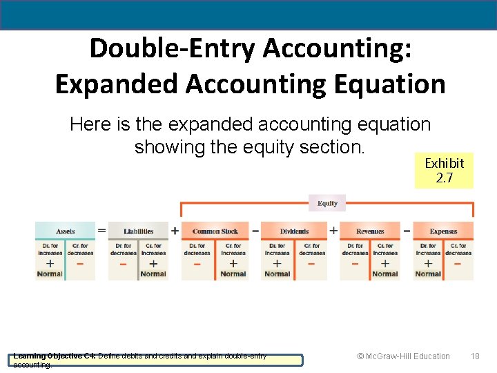 Double-Entry Accounting: Expanded Accounting Equation Here is the expanded accounting equation showing the equity