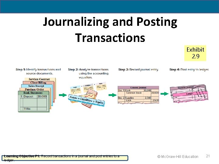 Journalizing and Posting Transactions Exhibit 2. 9 Learning Objective P 1: Record transactions in