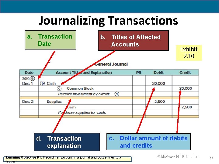 Journalizing Transactions a. Transaction Date d. Transaction explanation b. Titles of Affected Accounts Exhibit