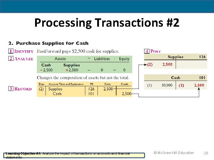 Processing Transactions #2 Learning Objective A 1: Analyze the impact of transactions on accounts