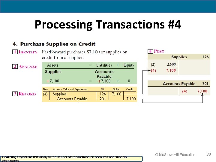 Processing Transactions #4 Learning Objective A 1: Analyze the impact of transactions on accounts