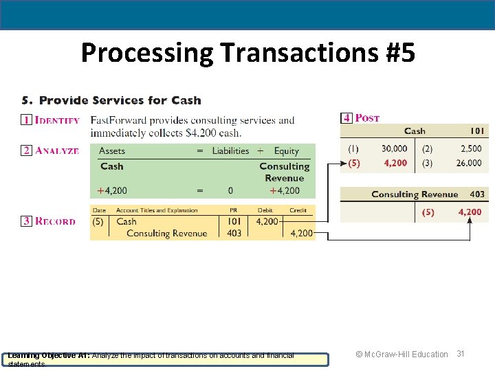 Processing Transactions #5 Learning Objective A 1: Analyze the impact of transactions on accounts