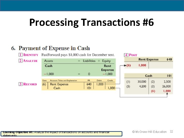 Processing Transactions #6 Learning Objective A 1: Analyze the impact of transactions on accounts