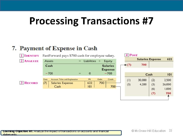 Processing Transactions #7 Learning Objective A 1: Analyze the impact of transactions on accounts