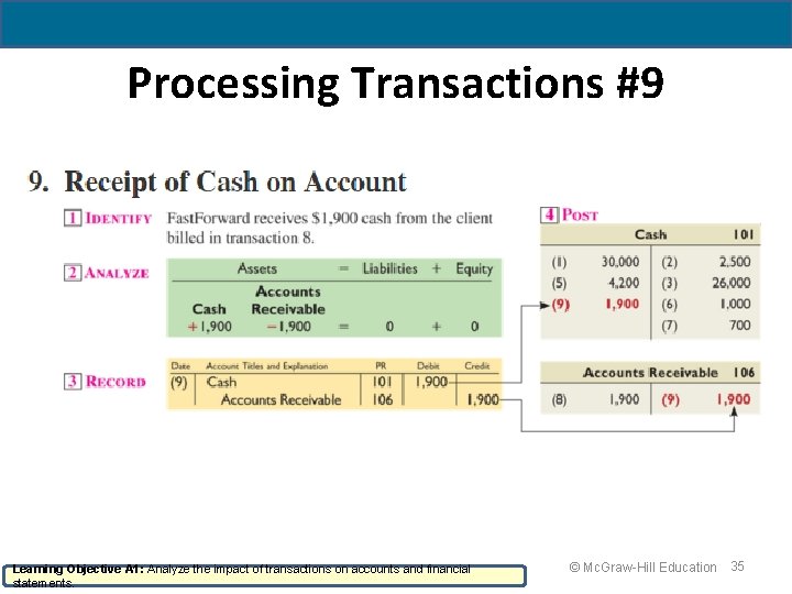 Processing Transactions #9 Learning Objective A 1: Analyze the impact of transactions on accounts