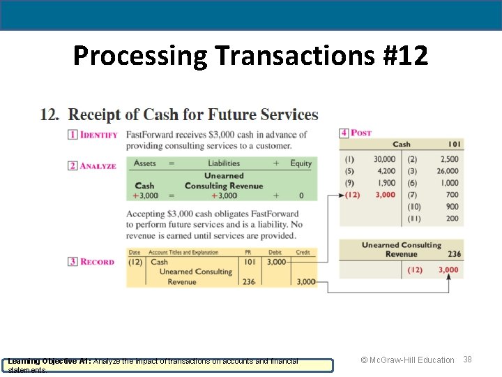 Processing Transactions #12 Learning Objective A 1: Analyze the impact of transactions on accounts