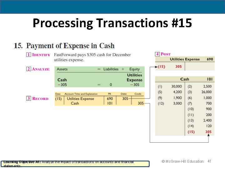 Processing Transactions #15 Learning Objective A 1: Analyze the impact of transactions on accounts