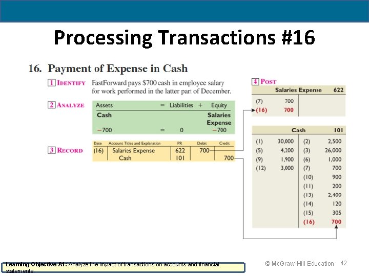 Processing Transactions #16 Learning Objective A 1: Analyze the impact of transactions on accounts