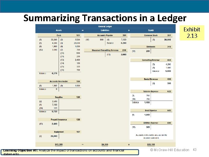 Summarizing Transactions in a Ledger Exhibit 2. 13 Learning Objective A 1: Analyze the