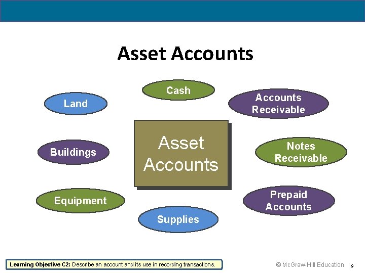 1 -9 Asset Accounts Cash Land Buildings Asset Accounts Receivable Notes Receivable Prepaid Accounts
