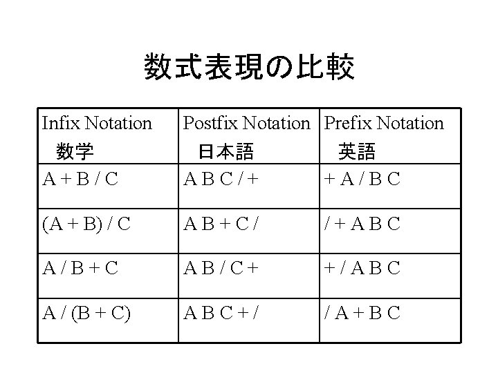 数式表現の比較 Infix Notation Postfix Notation Prefix Notation 数学 A+B/C 日本語 ABC/+ 英語 +A/BC (A