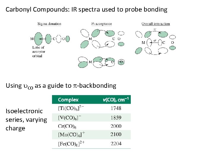 Carbonyl Compounds: IR spectra used to probe bonding Using CO as a guide to