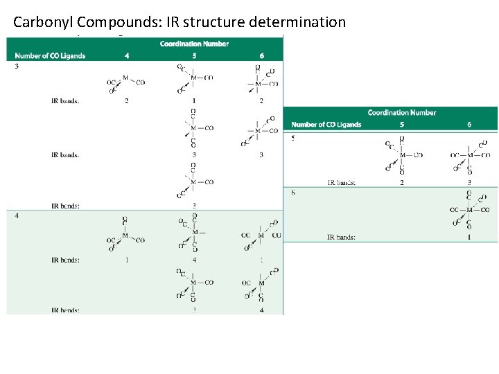 Carbonyl Compounds: IR structure determination 