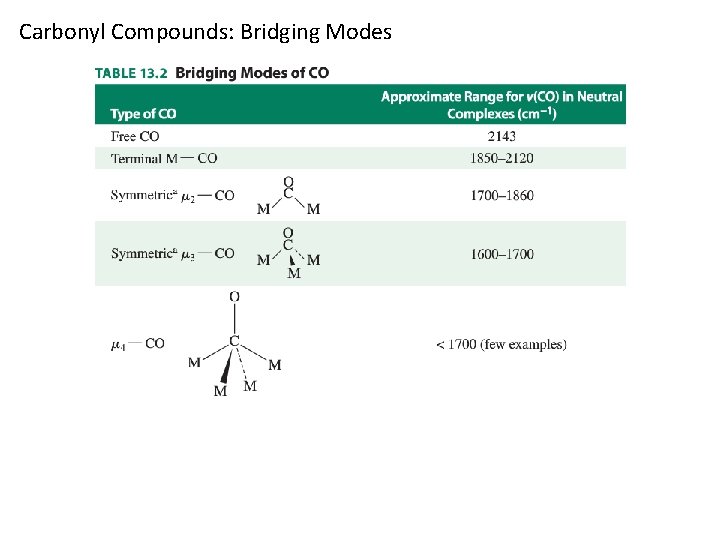 Carbonyl Compounds: Bridging Modes 