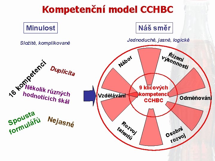 Kompetenční model CCHBC Minulost Náš směr Jednoduché, jasné, logické r o áb Dupl icita