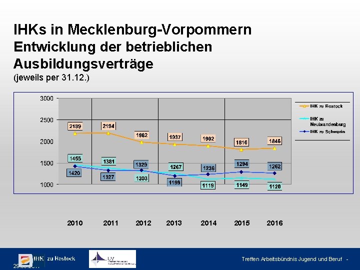 IHKs in Mecklenburg-Vorpommern Entwicklung der betrieblichen Ausbildungsverträge (jeweils per 31. 12. ) 2010 2011