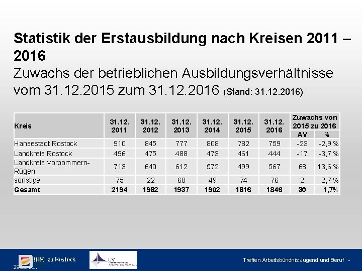 Statistik der Erstausbildung nach Kreisen 2011 – 2016 Zuwachs der betrieblichen Ausbildungsverhältnisse vom 31.