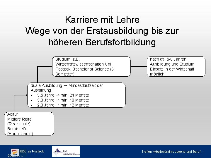 Karriere mit Lehre Wege von der Erstausbildung bis zur höheren Berufsfortbildung Studium, z. B.