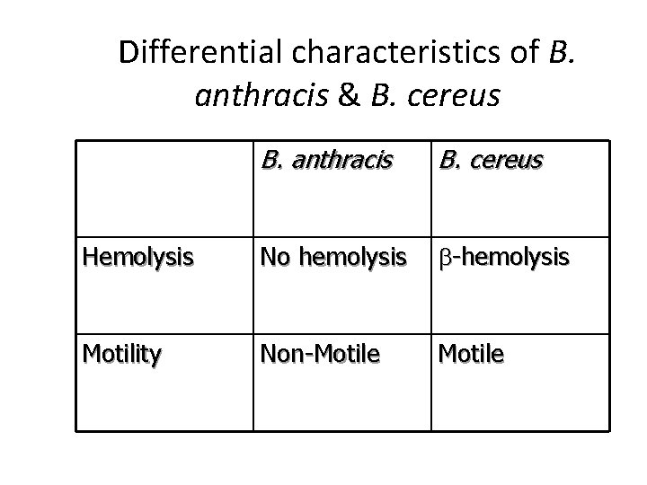 Differential characteristics of B. anthracis & B. cereus B. anthracis B. cereus Hemolysis No