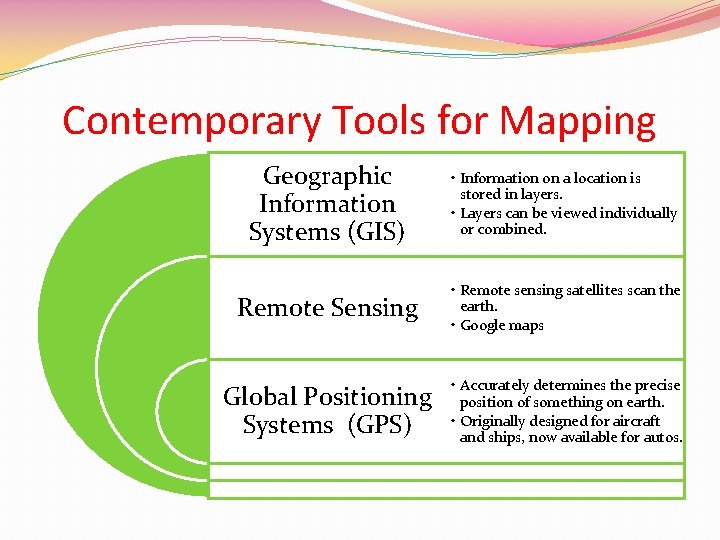 Contemporary Tools for Mapping Geographic Information Systems (GIS) • Information on a location is