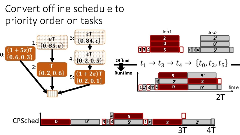 Convert offline schedule to priority order on tasks Job 1 2 0 5 3: