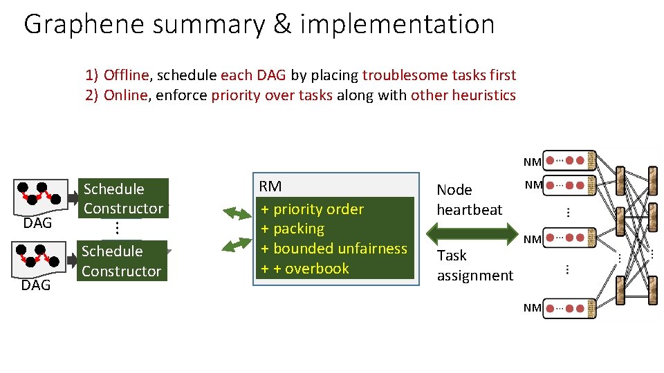 Graphene summary & implementation 1) Offline, schedule each DAG by placing troublesome tasks first