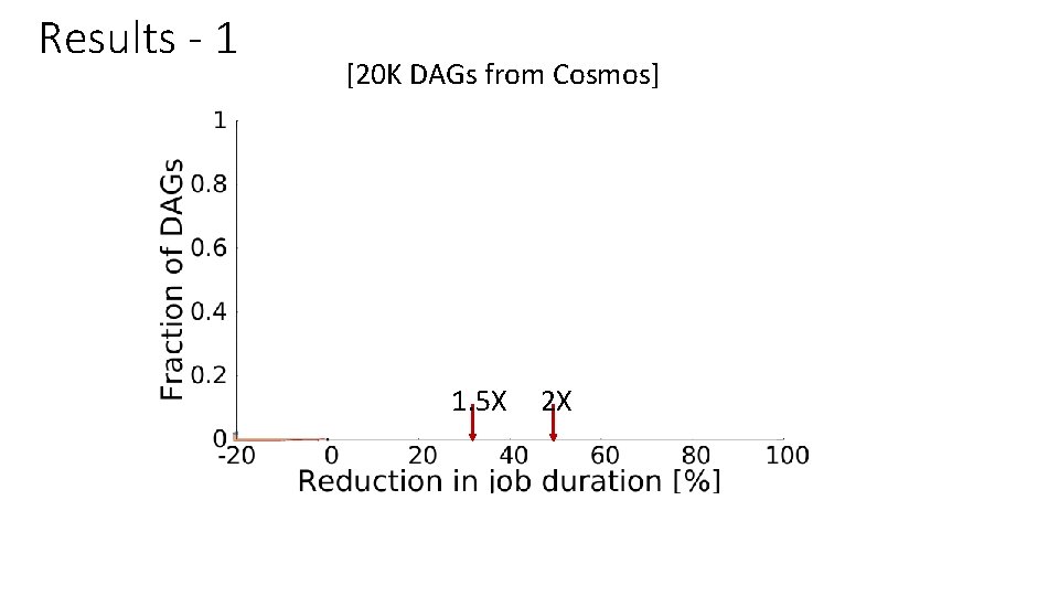 Results - 1 [20 K DAGs from Cosmos] Packing + Deps. Lower bound 1.