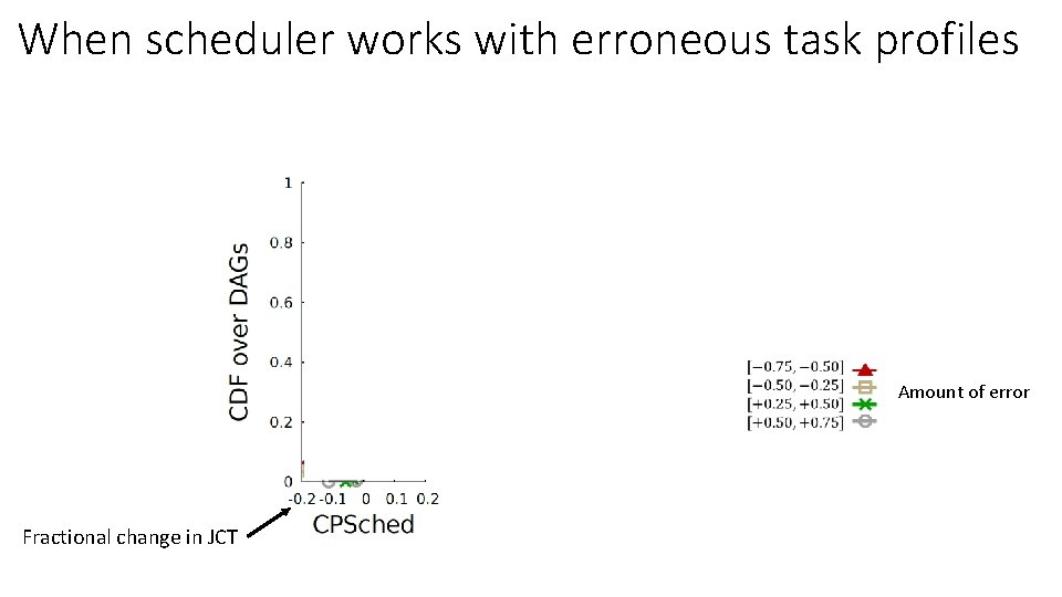 When scheduler works with erroneous task profiles Amount of error Fractional change in JCT